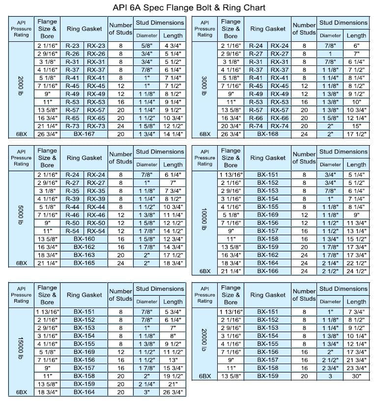 API 6A Spec Flange Bolt & Ring Chart